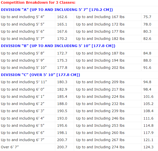 클래식피지크 신장 및 제한 체중 표